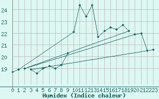 Courbe de l'humidex pour Hamar Ii