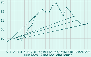 Courbe de l'humidex pour Kalwang