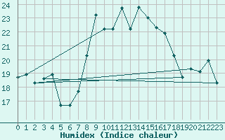 Courbe de l'humidex pour Amendola