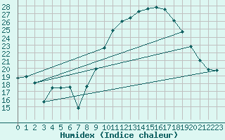 Courbe de l'humidex pour Castres-Nord (81)