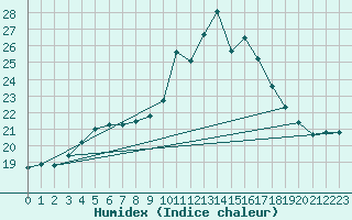 Courbe de l'humidex pour Cherbourg (50)