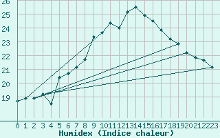 Courbe de l'humidex pour Feldberg-Schwarzwald (All)