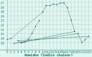 Courbe de l'humidex pour Hoyerswerda