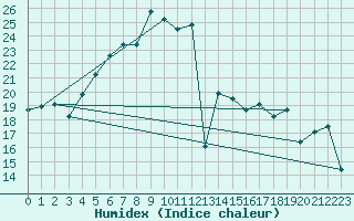 Courbe de l'humidex pour Semenicului Mountain Range