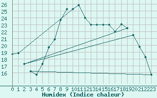 Courbe de l'humidex pour Tabarka