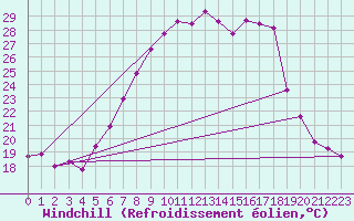 Courbe du refroidissement olien pour Neusiedl am See