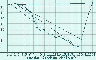 Courbe de l'humidex pour Napier Aerodrome Aws