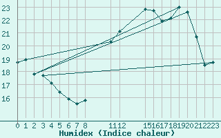 Courbe de l'humidex pour Neuilly-sur-Marne (93)