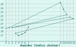 Courbe de l'humidex pour Capo Bellavista