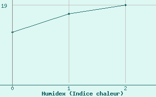 Courbe de l'humidex pour Delemont