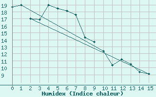 Courbe de l'humidex pour Cultana