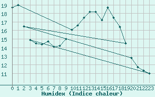 Courbe de l'humidex pour Edinburgh (UK)