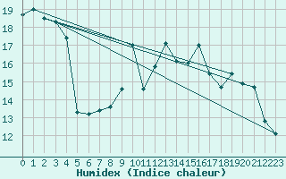 Courbe de l'humidex pour Sainte-Ouenne (79)