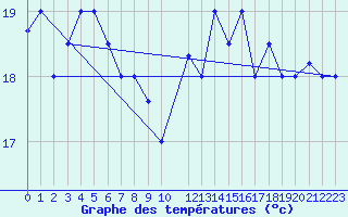 Courbe de tempratures pour Kairouan