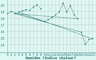 Courbe de l'humidex pour Trawscoed