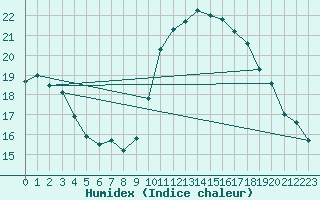 Courbe de l'humidex pour Sallles d'Aude (11)