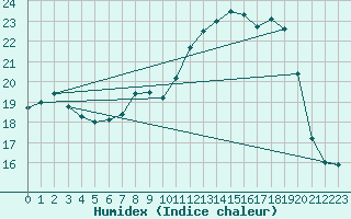 Courbe de l'humidex pour Thnes (74)