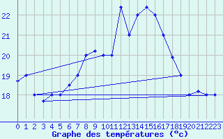 Courbe de tempratures pour Tetuan / Sania Ramel
