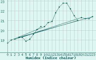 Courbe de l'humidex pour Bares