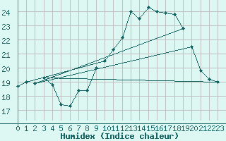 Courbe de l'humidex pour Humain (Be)