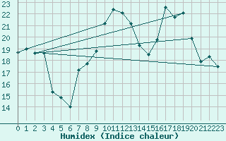 Courbe de l'humidex pour Orschwiller (67)