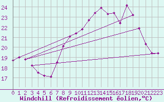Courbe du refroidissement olien pour Cap Pertusato (2A)