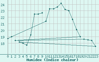 Courbe de l'humidex pour Cimetta