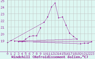 Courbe du refroidissement olien pour Santander (Esp)