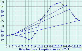 Courbe de tempratures pour Biscarrosse (40)