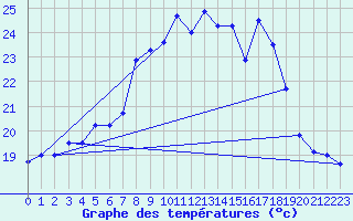 Courbe de tempratures pour Ile du Levant (83)