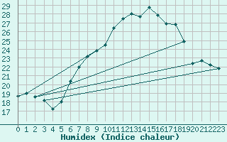 Courbe de l'humidex pour Lachen / Galgenen