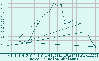 Courbe de l'humidex pour Weingarten, Kr. Rave