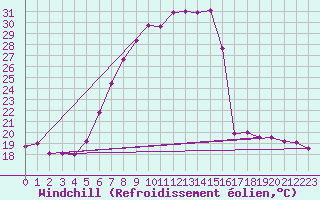 Courbe du refroidissement olien pour Caransebes