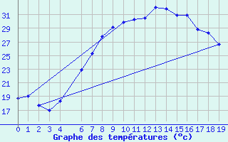 Courbe de tempratures pour Birlad