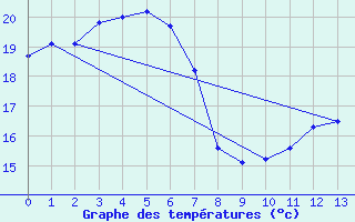 Courbe de tempratures pour Finley Aws