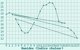 Courbe de l'humidex pour Neusiedl am See