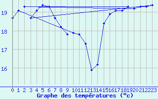 Courbe de tempratures pour Ste (34)