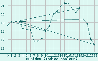 Courbe de l'humidex pour Port-en-Bessin (14)