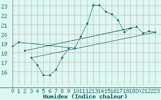 Courbe de l'humidex pour Ile de Groix (56)