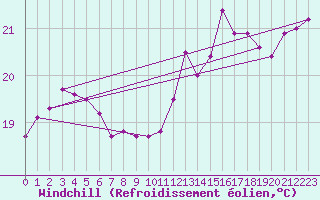 Courbe du refroidissement olien pour Bares