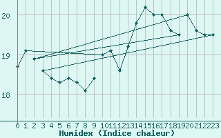 Courbe de l'humidex pour Besanon (25)