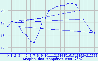 Courbe de tempratures pour Pointe de Chassiron (17)