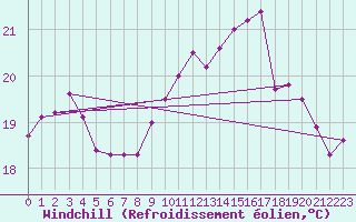 Courbe du refroidissement olien pour Nostang (56)