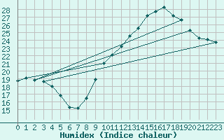 Courbe de l'humidex pour Woluwe-Saint-Pierre (Be)