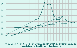 Courbe de l'humidex pour Saint-Dizier (52)