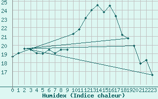 Courbe de l'humidex pour Doberlug-Kirchhain