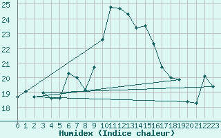 Courbe de l'humidex pour Alistro (2B)