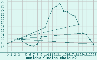 Courbe de l'humidex pour Gurande (44)