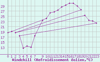 Courbe du refroidissement olien pour Bechar