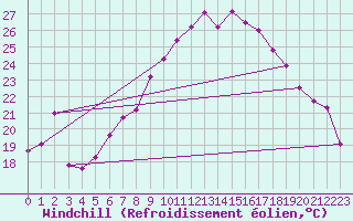 Courbe du refroidissement olien pour Neuchatel (Sw)